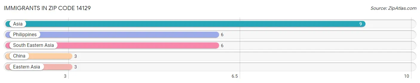 Immigrants in Zip Code 14129