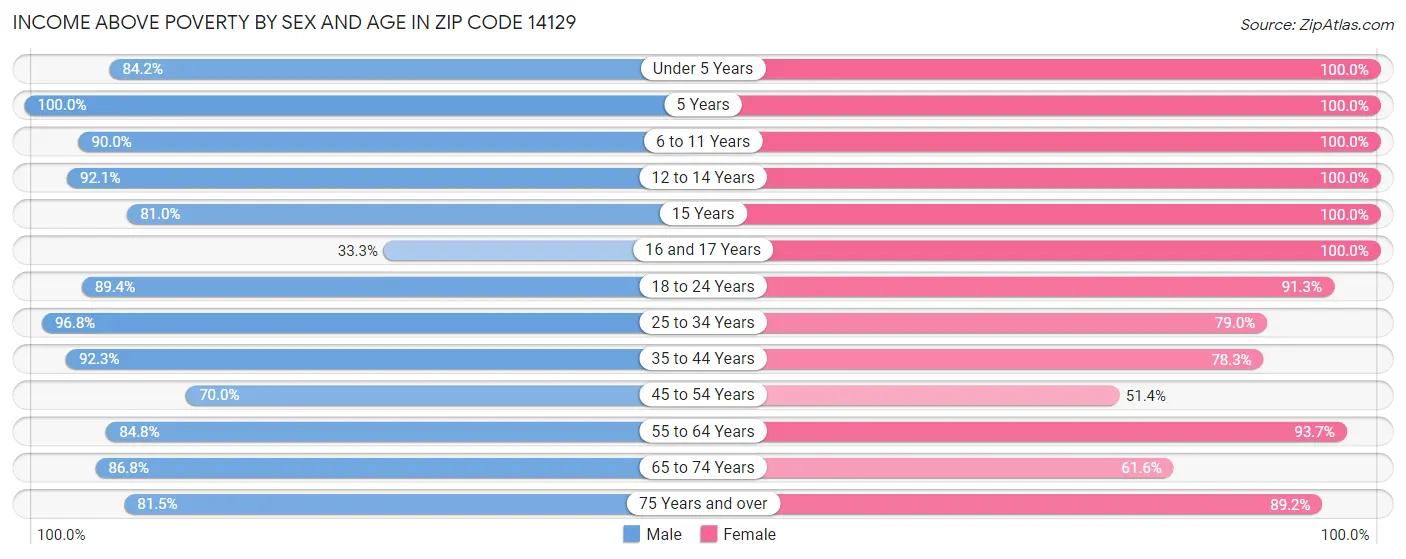 Income Above Poverty by Sex and Age in Zip Code 14129