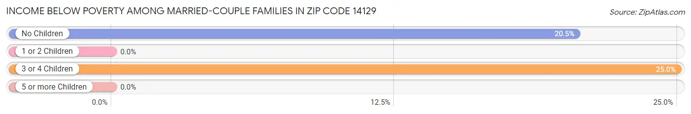 Income Below Poverty Among Married-Couple Families in Zip Code 14129