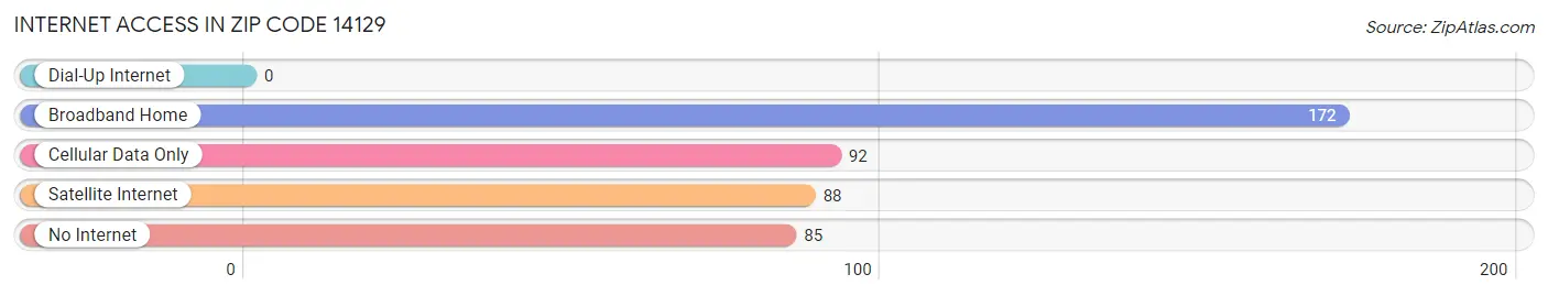 Internet Access in Zip Code 14129