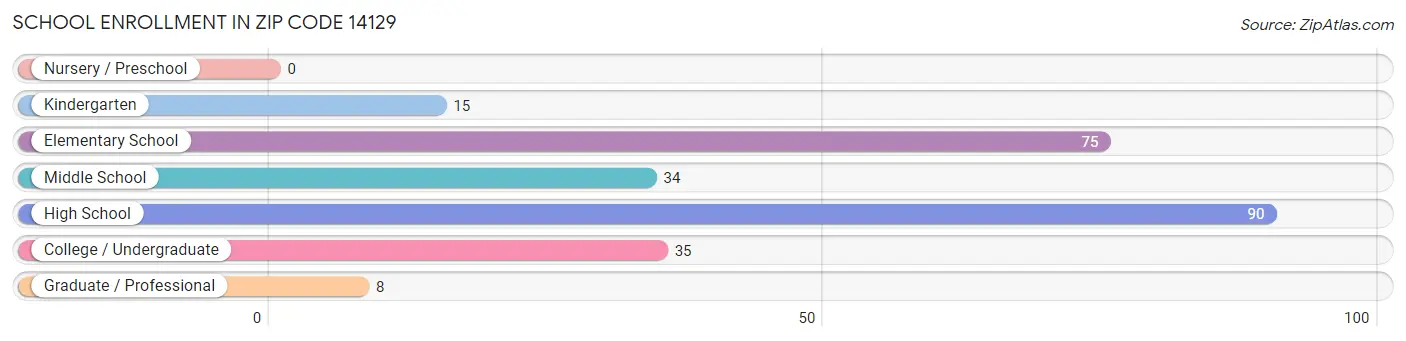 School Enrollment in Zip Code 14129