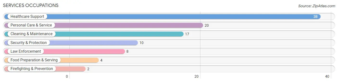 Services Occupations in Zip Code 14129