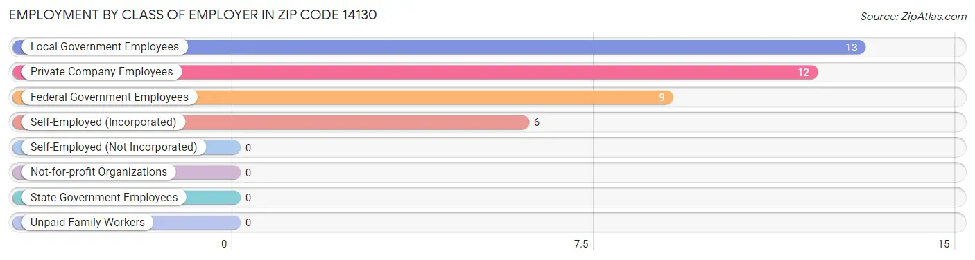 Employment by Class of Employer in Zip Code 14130