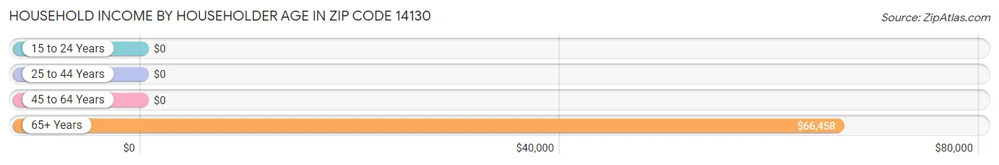 Household Income by Householder Age in Zip Code 14130