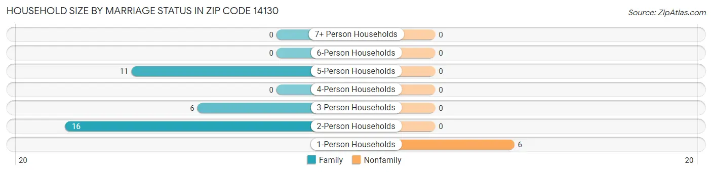Household Size by Marriage Status in Zip Code 14130