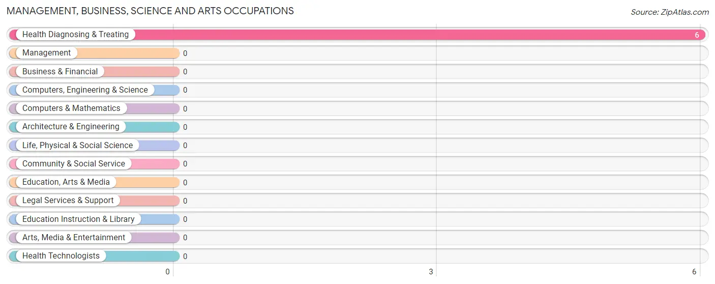 Management, Business, Science and Arts Occupations in Zip Code 14130