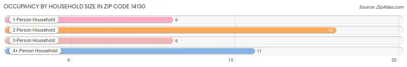Occupancy by Household Size in Zip Code 14130