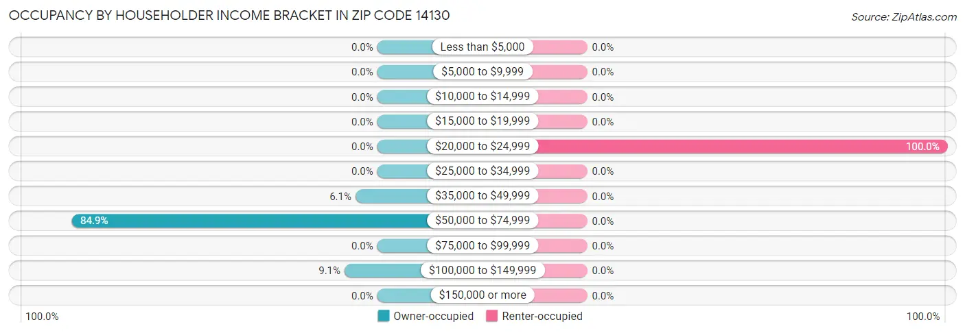 Occupancy by Householder Income Bracket in Zip Code 14130