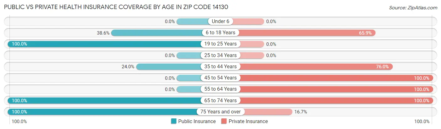 Public vs Private Health Insurance Coverage by Age in Zip Code 14130