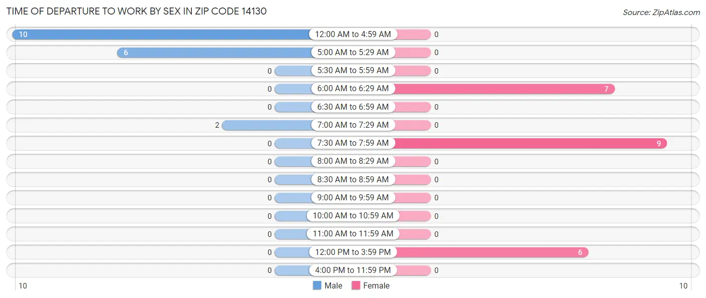 Time of Departure to Work by Sex in Zip Code 14130