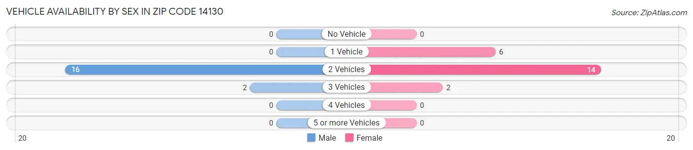 Vehicle Availability by Sex in Zip Code 14130