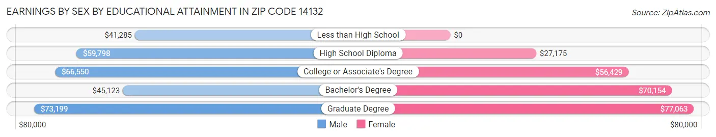 Earnings by Sex by Educational Attainment in Zip Code 14132