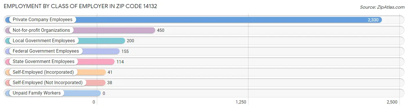 Employment by Class of Employer in Zip Code 14132