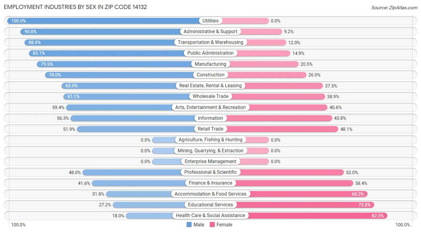 Employment Industries by Sex in Zip Code 14132