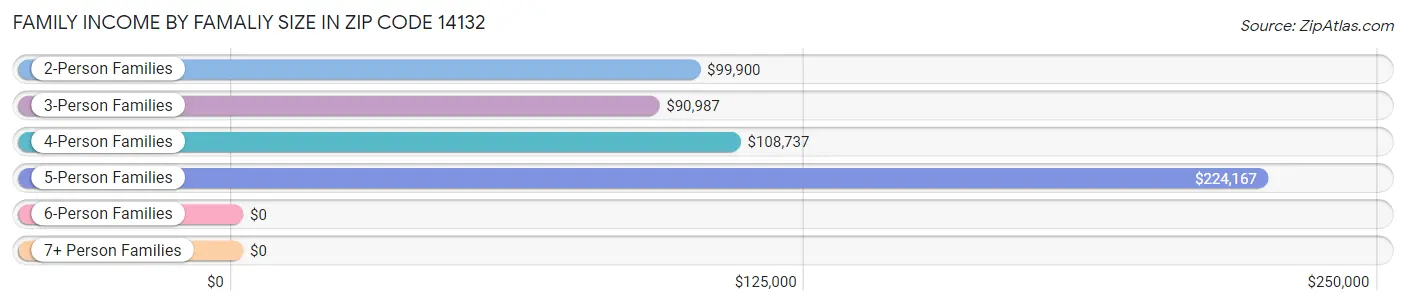 Family Income by Famaliy Size in Zip Code 14132