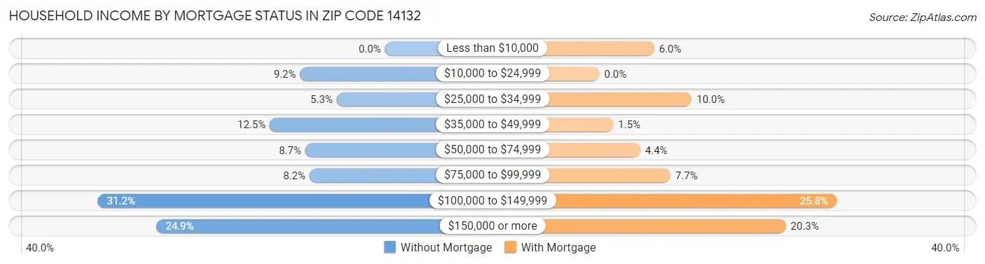 Household Income by Mortgage Status in Zip Code 14132