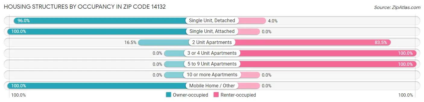 Housing Structures by Occupancy in Zip Code 14132