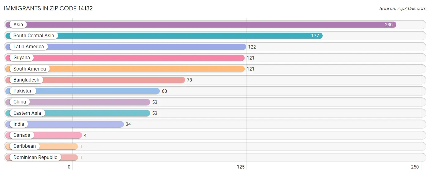 Immigrants in Zip Code 14132