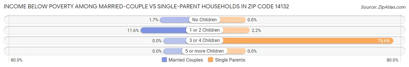 Income Below Poverty Among Married-Couple vs Single-Parent Households in Zip Code 14132