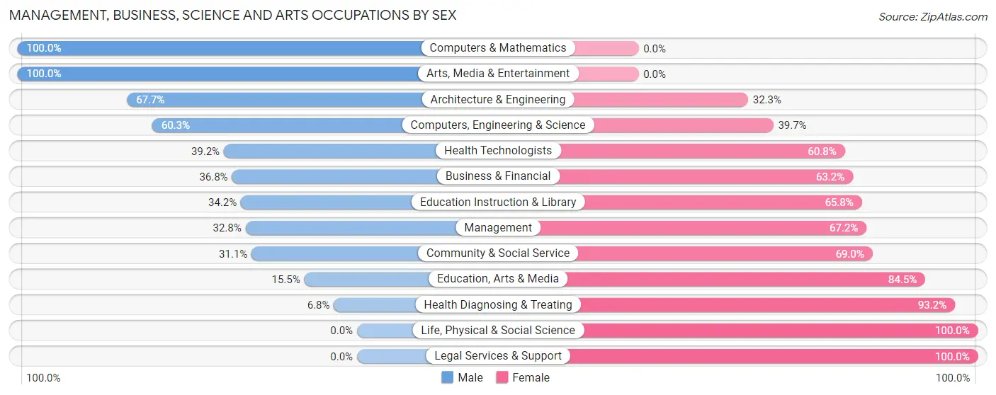 Management, Business, Science and Arts Occupations by Sex in Zip Code 14132