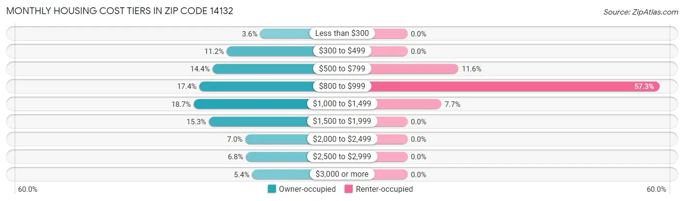 Monthly Housing Cost Tiers in Zip Code 14132