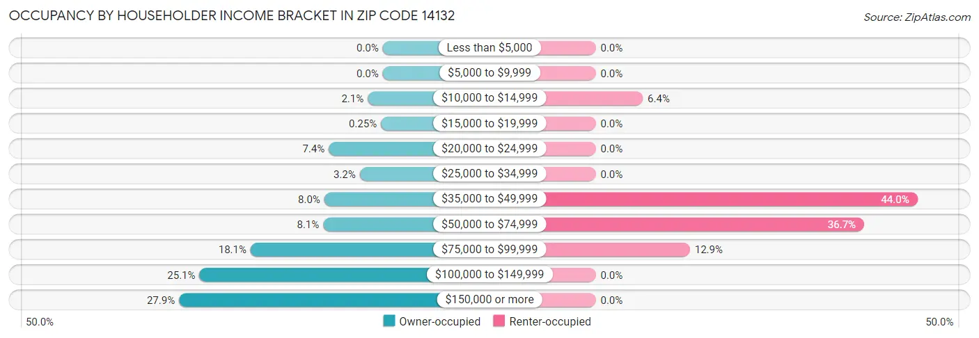 Occupancy by Householder Income Bracket in Zip Code 14132