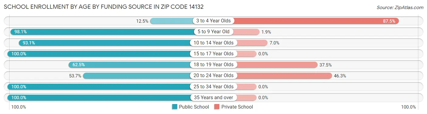 School Enrollment by Age by Funding Source in Zip Code 14132