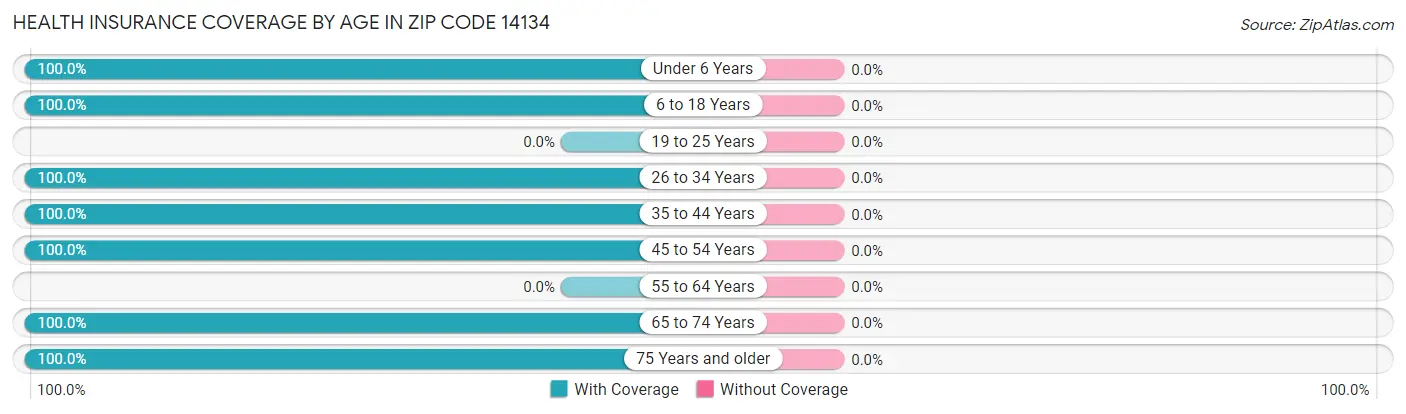 Health Insurance Coverage by Age in Zip Code 14134