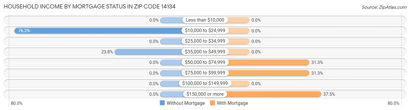 Household Income by Mortgage Status in Zip Code 14134