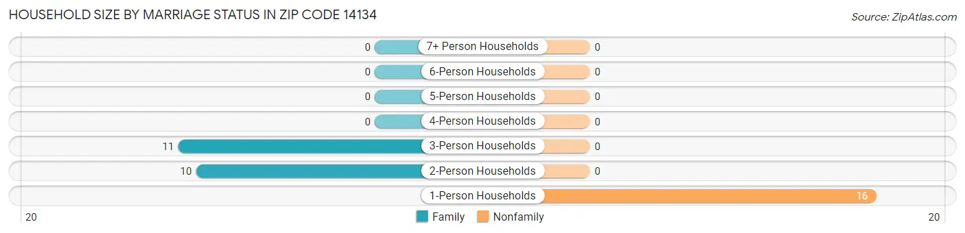 Household Size by Marriage Status in Zip Code 14134