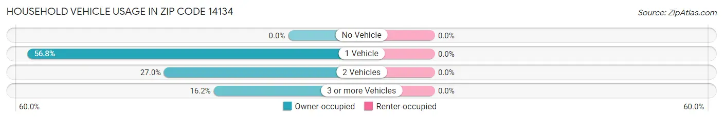 Household Vehicle Usage in Zip Code 14134