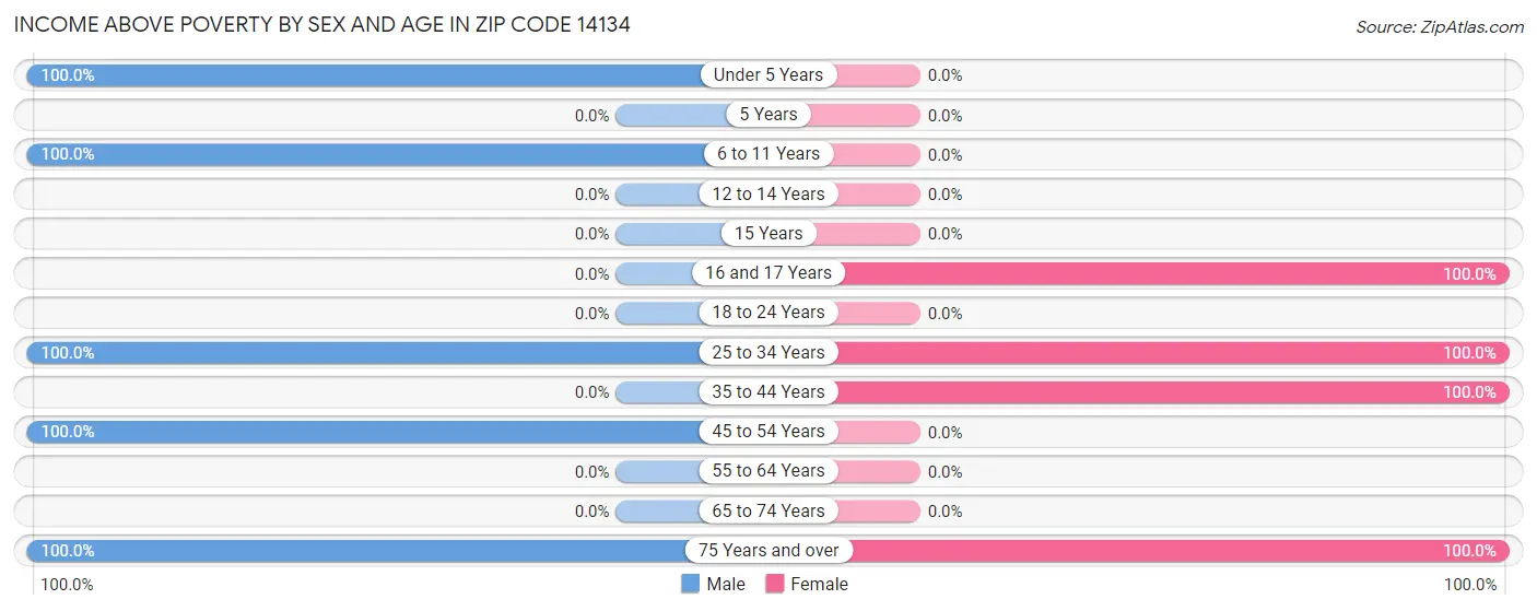 Income Above Poverty by Sex and Age in Zip Code 14134