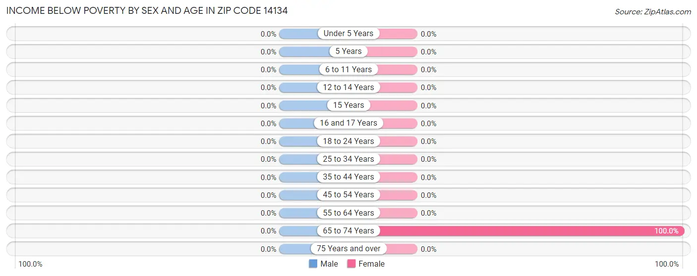 Income Below Poverty by Sex and Age in Zip Code 14134