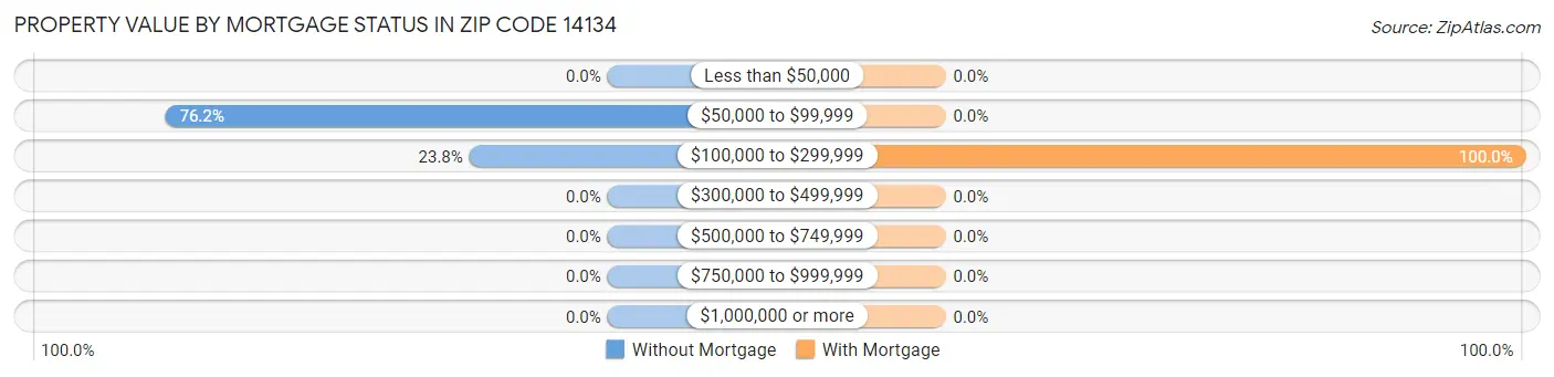 Property Value by Mortgage Status in Zip Code 14134