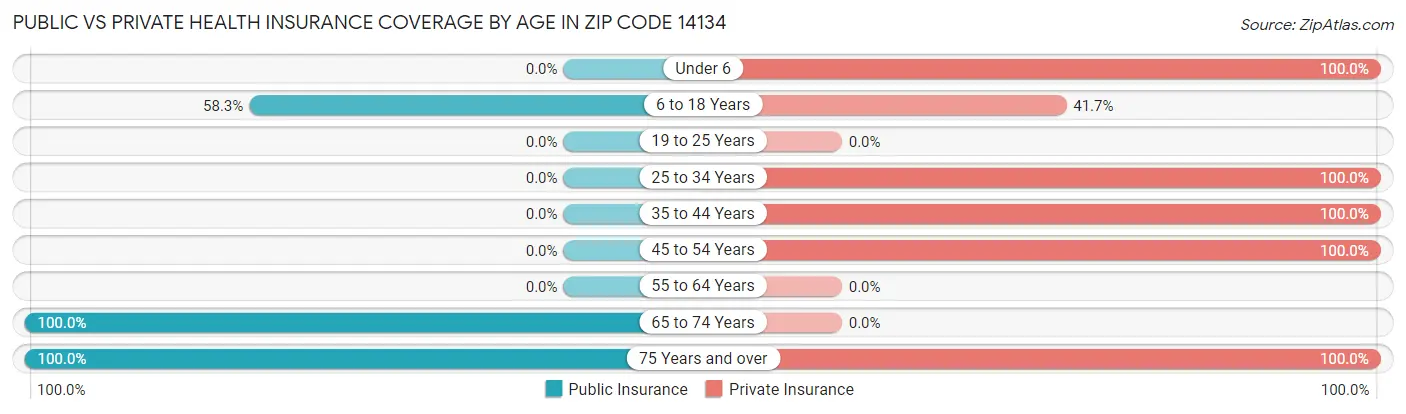 Public vs Private Health Insurance Coverage by Age in Zip Code 14134