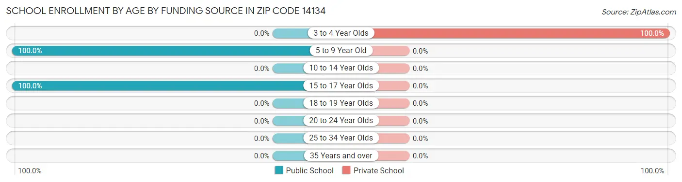 School Enrollment by Age by Funding Source in Zip Code 14134