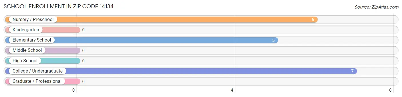 School Enrollment in Zip Code 14134