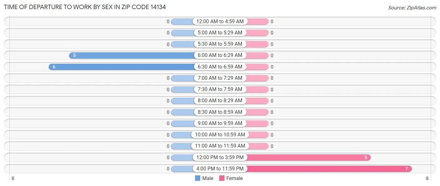 Time of Departure to Work by Sex in Zip Code 14134