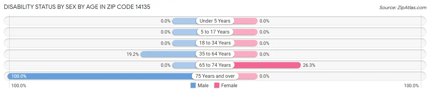 Disability Status by Sex by Age in Zip Code 14135