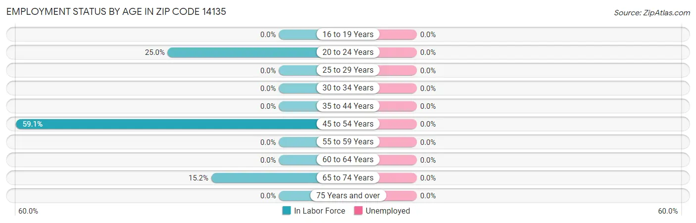 Employment Status by Age in Zip Code 14135