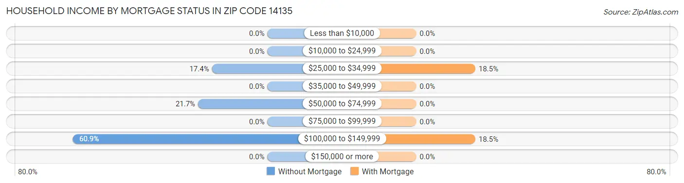 Household Income by Mortgage Status in Zip Code 14135