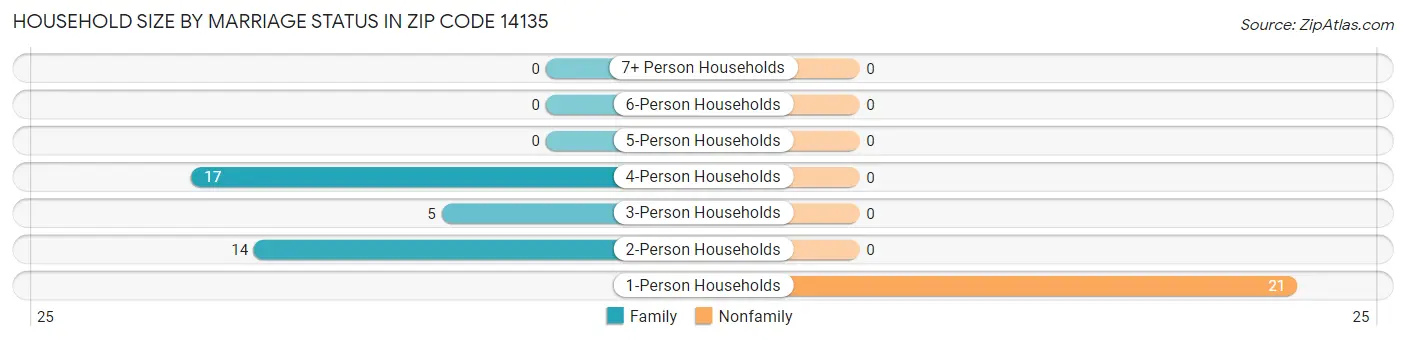Household Size by Marriage Status in Zip Code 14135
