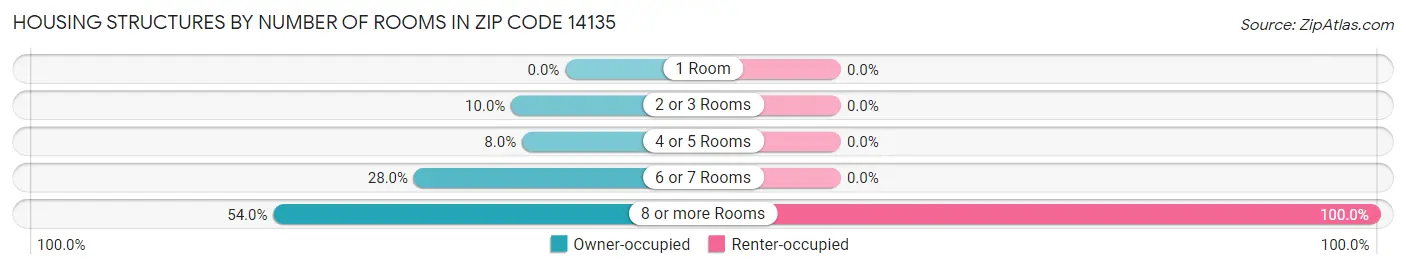 Housing Structures by Number of Rooms in Zip Code 14135
