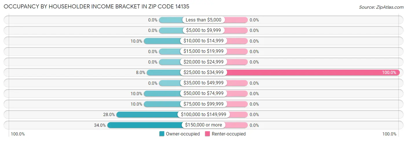 Occupancy by Householder Income Bracket in Zip Code 14135