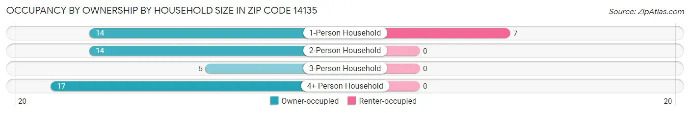 Occupancy by Ownership by Household Size in Zip Code 14135