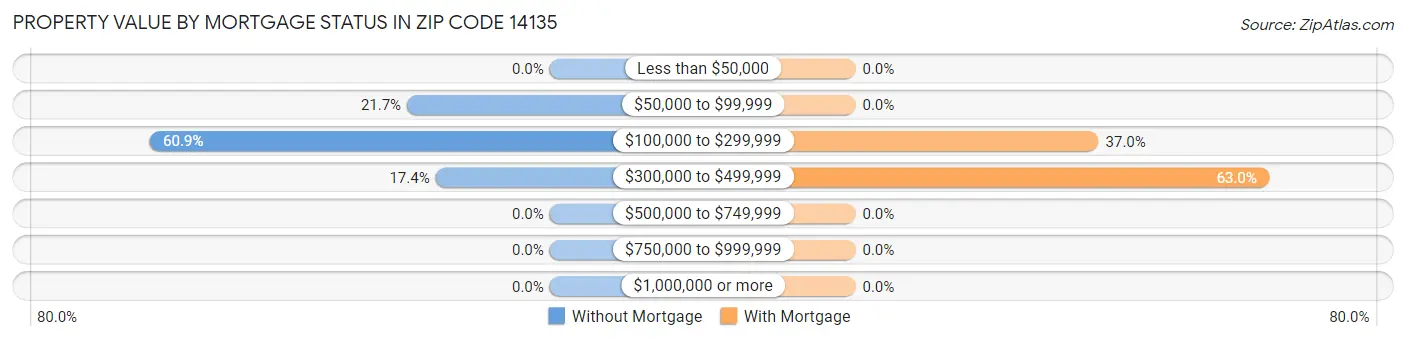 Property Value by Mortgage Status in Zip Code 14135