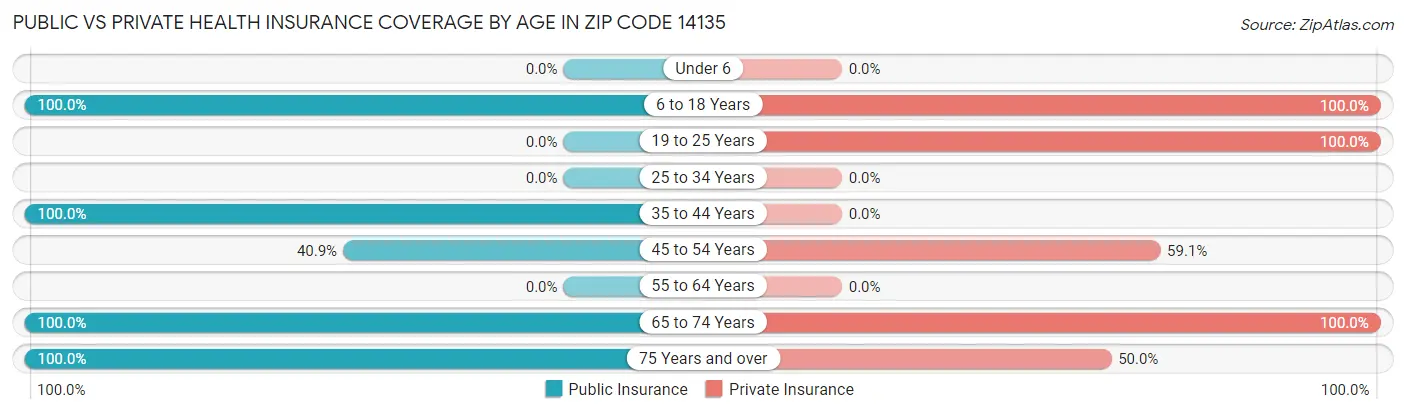 Public vs Private Health Insurance Coverage by Age in Zip Code 14135