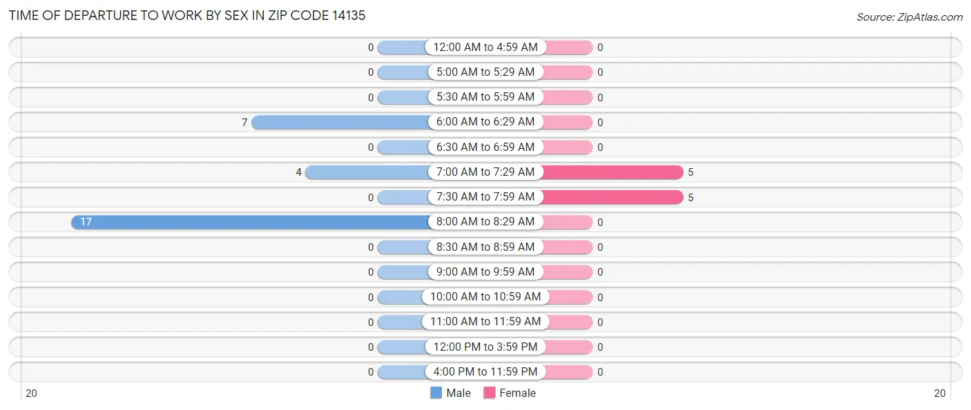 Time of Departure to Work by Sex in Zip Code 14135