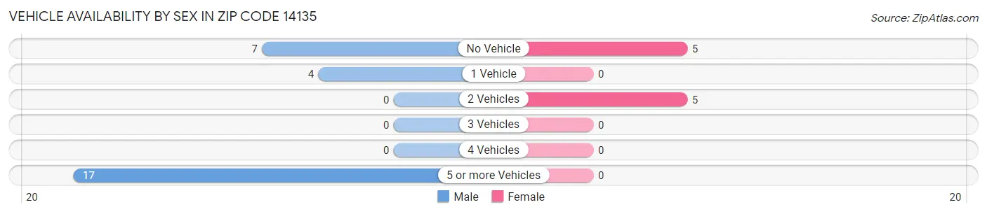 Vehicle Availability by Sex in Zip Code 14135