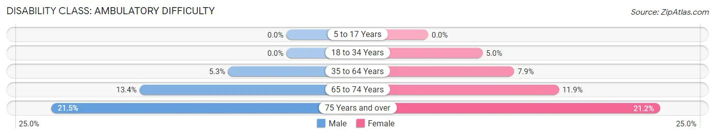 Disability in Zip Code 14136: <span>Ambulatory Difficulty</span>